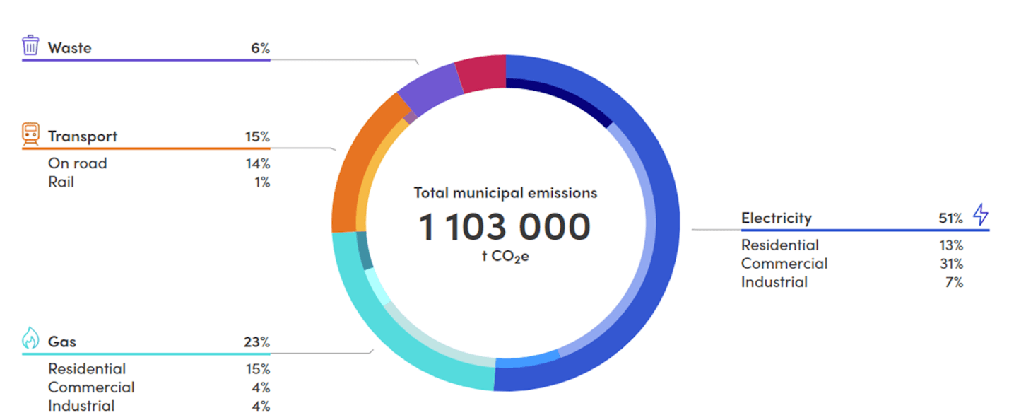 Emissions profile charts for City of Yarra from Climate Snapshot