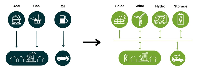 Difference in energy sources and uses in a traditional (fossil fuel) precinct vs and electrified precinct